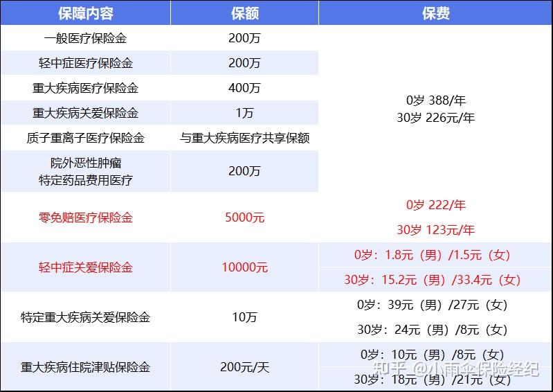 吉安200到500的小额医保提取(200到500的小额医保提取江西)