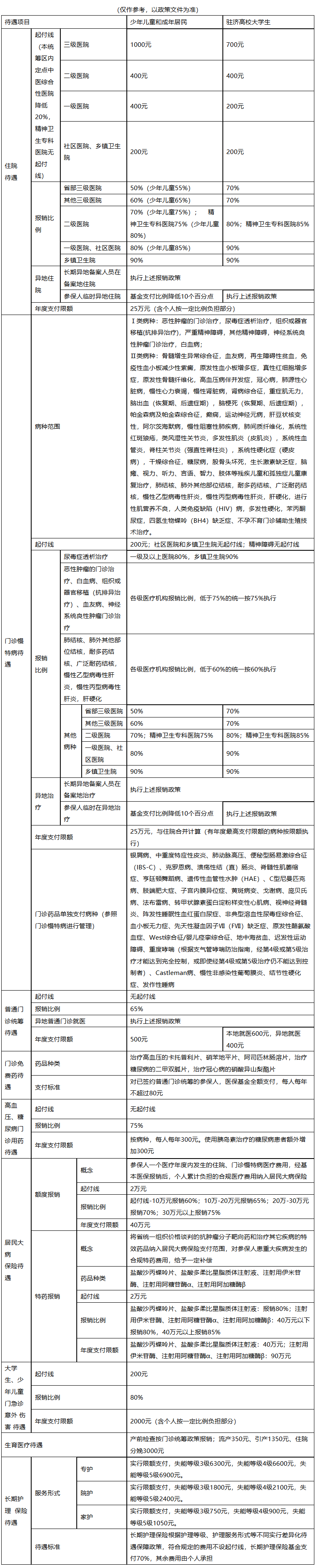 吉安医保报销范围(城乡居民医保报销范围)