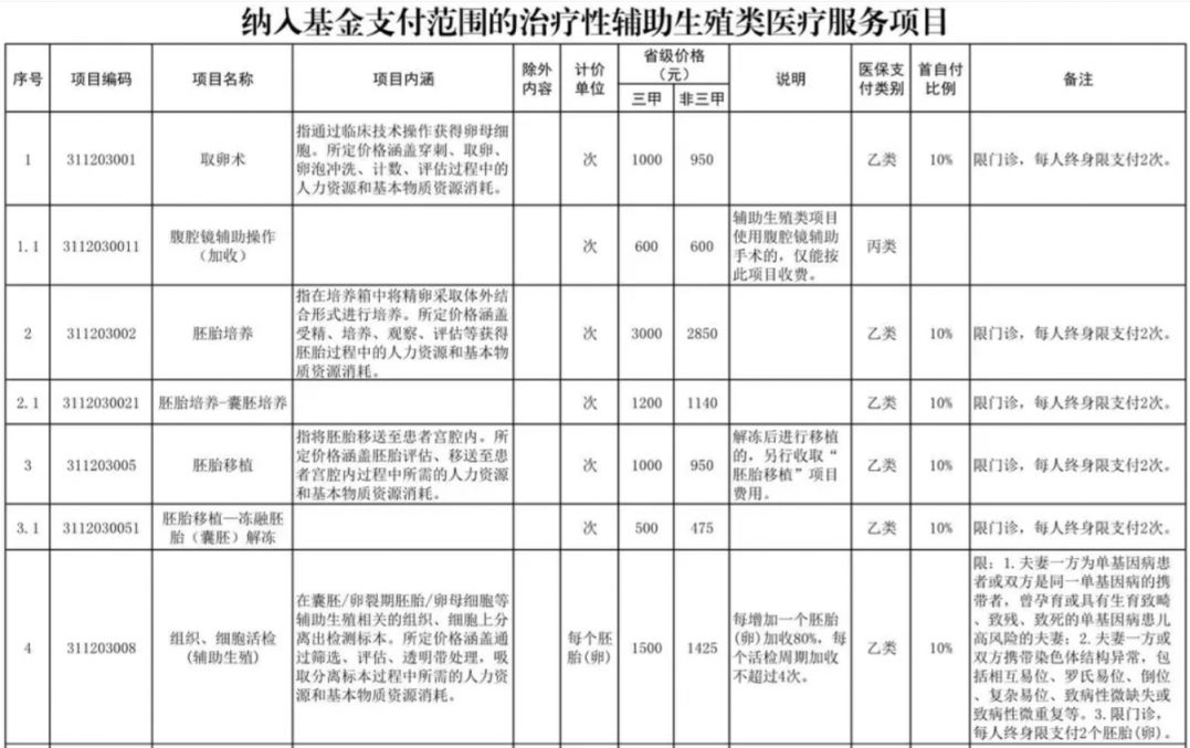 吉安辅助生殖纳入医保(辅助生殖纳入医保惠及百万人)