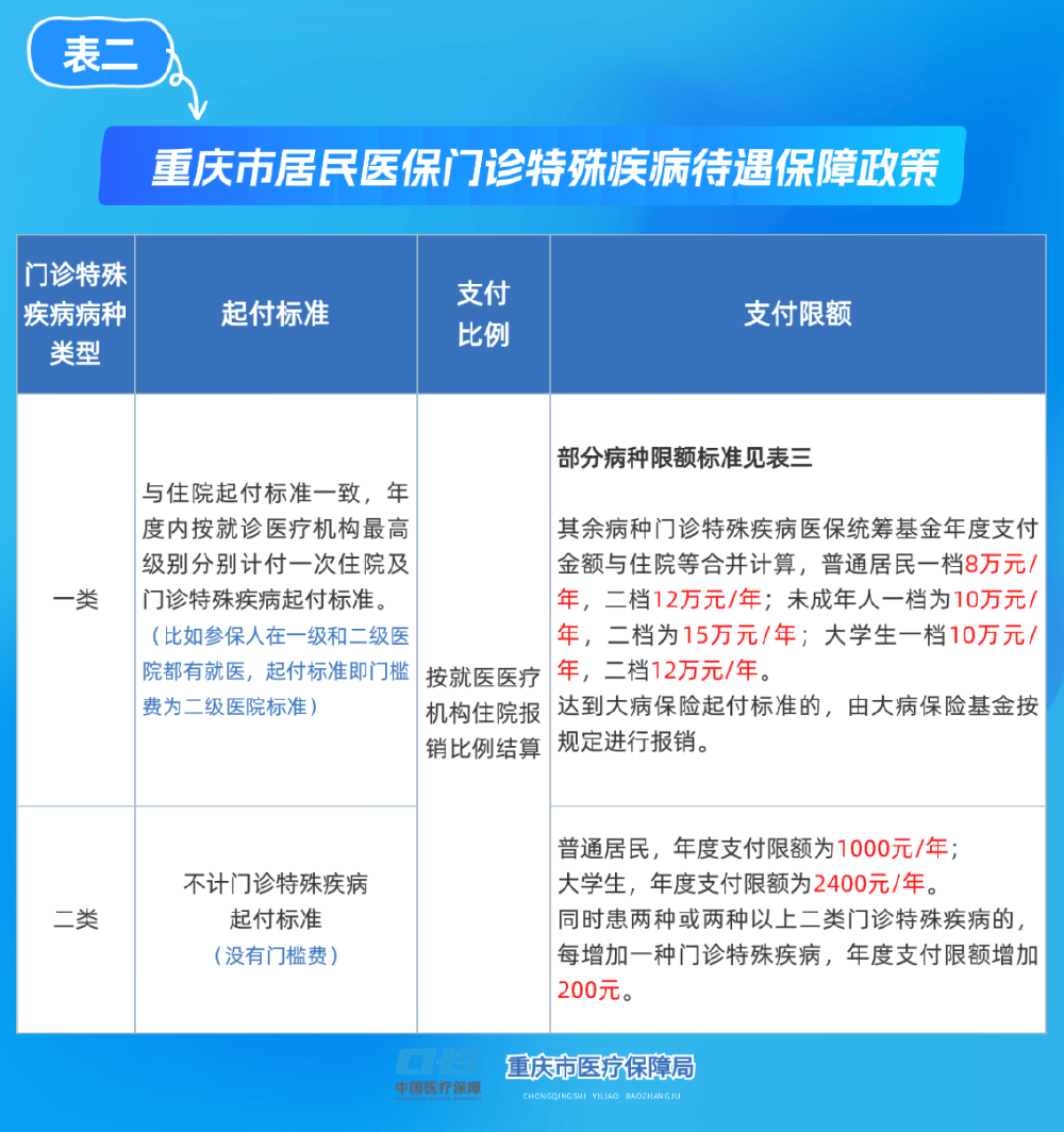 吉安重庆医保(重庆医保要交多少年才能终身享受)