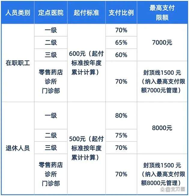 吉安市医保报销比例(郑州市医保报销比例)