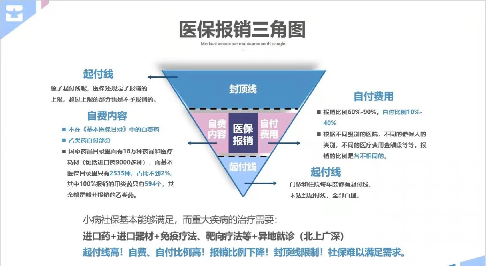 吉安医保甲类乙类报销比例(门诊可以报销的保险有哪些)